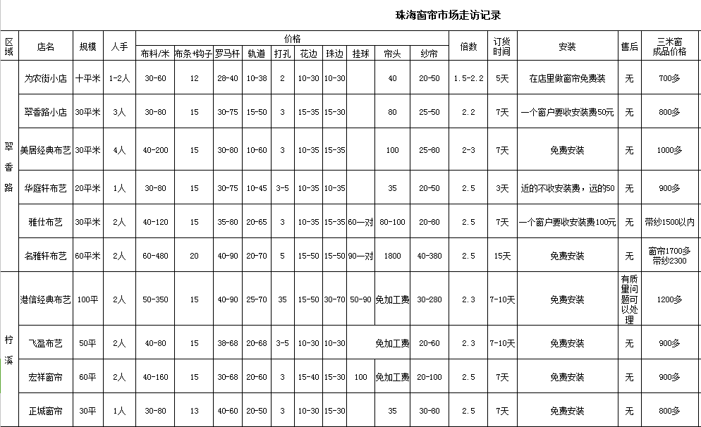 小编实地考察:在珠海装一套窗帘得花多少钱?附带史上最全价格表!